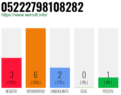 Rufnummer 05222798108282 Telefonnummer 05222798108282