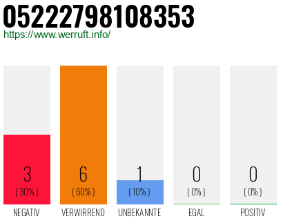Rufnummer 05222798108353 Telefonnummer 05222798108353