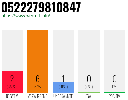 Rufnummer 0522279810847 Telefonnummer 0522279810847