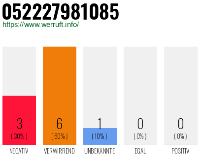 Rufnummer 052227981085 Telefonnummer 052227981085