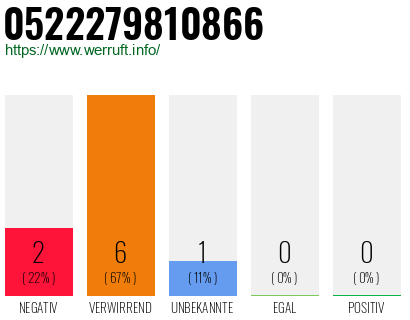 Rufnummer 0522279810866 Telefonnummer 0522279810866