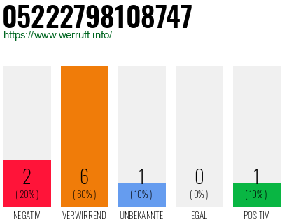Rufnummer 05222798108747 Telefonnummer 05222798108747