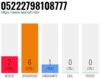 Rufnummer 05222798108777 Telefonnummer 05222798108777