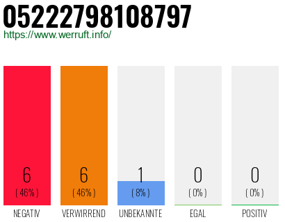Rufnummer 05222798108797 Telefonnummer 05222798108797