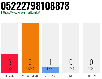 Rufnummer 05222798108878 Telefonnummer 05222798108878