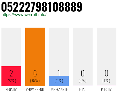 Rufnummer 05222798108889 Telefonnummer 05222798108889
