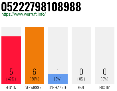 Rufnummer 05222798108988 Telefonnummer 05222798108988