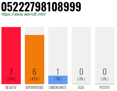 Rufnummer 05222798108999 Telefonnummer 05222798108999