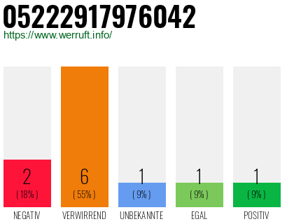 Rufnummer 05222917976042 Telefonnummer 05222917976042