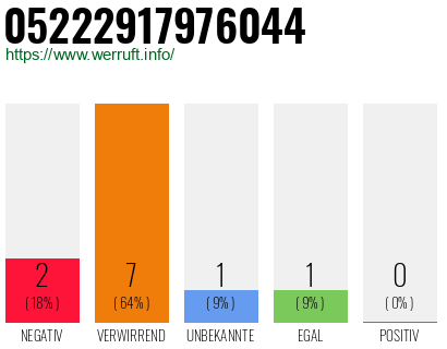 Rufnummer 05222917976044 Telefonnummer 05222917976044