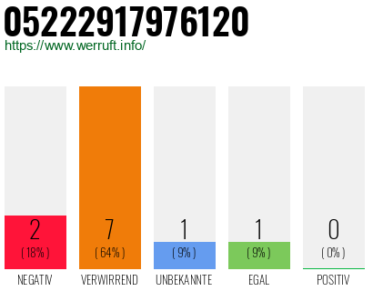 Rufnummer 05222917976120 Telefonnummer 05222917976120