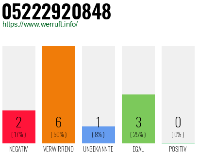 Rufnummer 05222920848 Telefonnummer 05222920848
