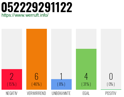 Rufnummer 052229291122 Telefonnummer 052229291122
