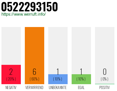 Rufnummer 0522293150 Telefonnummer 0522293150