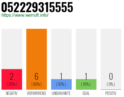 Rufnummer 052229315555 Telefonnummer 052229315555