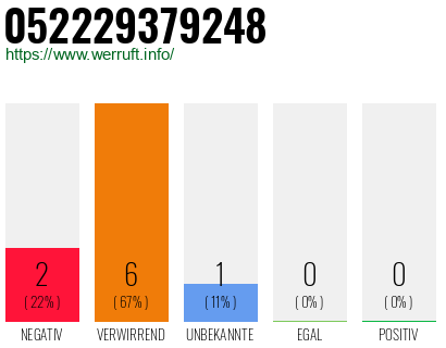 Rufnummer 052229379248 Telefonnummer 052229379248