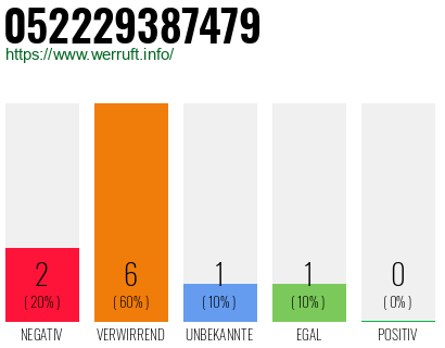 Rufnummer 052229387479 Telefonnummer 052229387479