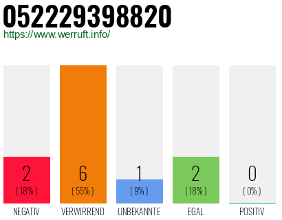 Rufnummer 052229398820 Telefonnummer 052229398820