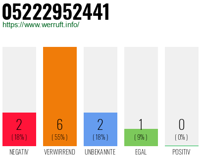 Rufnummer 05222952441 Telefonnummer 05222952441
