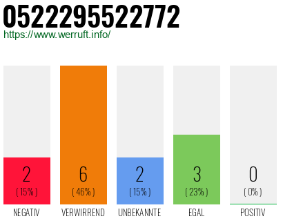 Telefonnummer 0522295522772