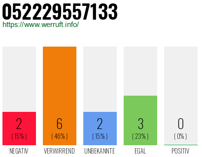 Rufnummer 052229557133 Telefonnummer 052229557133