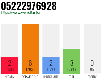 Rufnummer 05222976928 Telefonnummer 05222976928