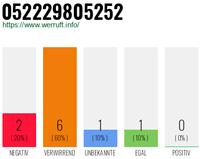 Rufnummer 052229805252 Telefonnummer 052229805252