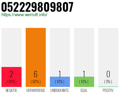 Rufnummer 052229809807 Telefonnummer 052229809807