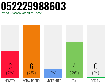 Rufnummer 052229988603 Telefonnummer 052229988603