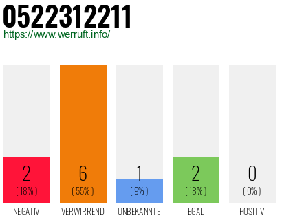 Rufnummer 0522312211 Telefonnummer 0522312211