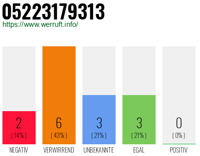 Rufnummer 05223179313 Telefonnummer 05223179313