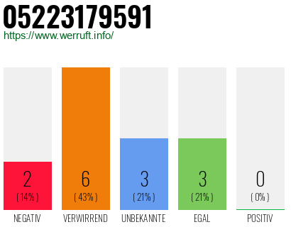 Rufnummer 05223179591 Telefonnummer 05223179591