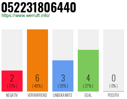 Rufnummer 052231806440 Telefonnummer 052231806440