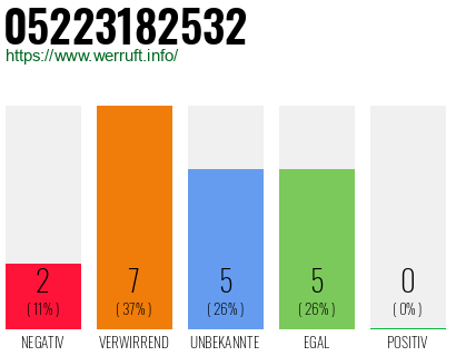 Rufnummer 05223182532 Telefonnummer 05223182532