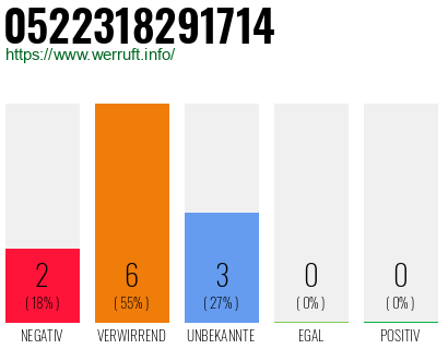 Rufnummer 0522318291714 Telefonnummer 0522318291714