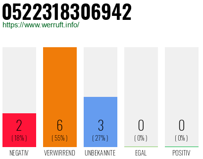 Rufnummer 0522318306942 Telefonnummer 0522318306942