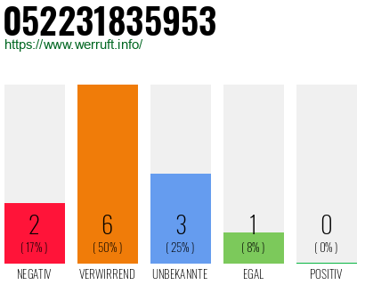 Rufnummer 052231835953 Telefonnummer 052231835953