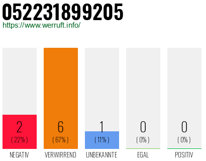 Rufnummer 052231899205 Telefonnummer 052231899205