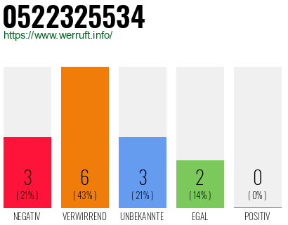 Rufnummer 0522325534 Telefonnummer 0522325534