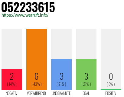 Rufnummer 052233615 Telefonnummer 052233615