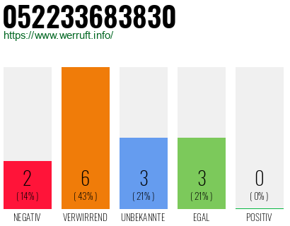 Rufnummer 052233683830 Telefonnummer 052233683830