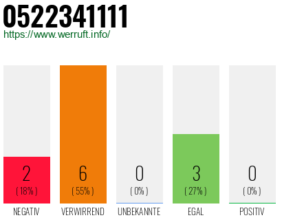 Rufnummer 0522341111 Telefonnummer 0522341111