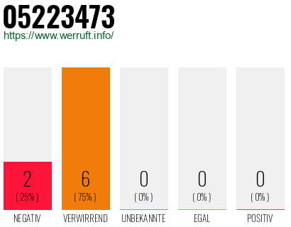 Rufnummer 05223473 Telefonnummer 05223473