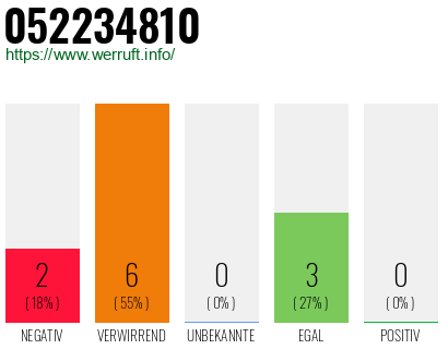 Rufnummer 052234810 Telefonnummer 052234810