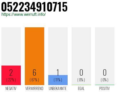 Rufnummer 052234910715 Telefonnummer 052234910715