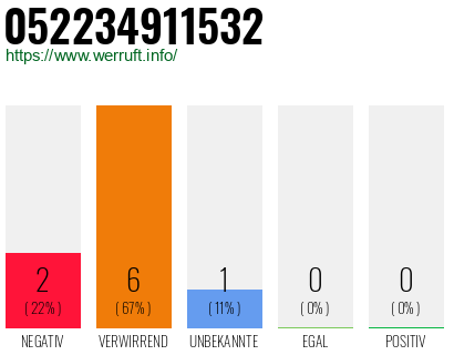 Rufnummer 052234911532 Telefonnummer 052234911532