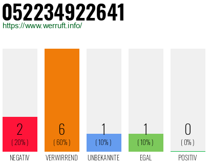 Rufnummer 052234922641 Telefonnummer 052234922641