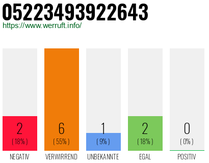 Rufnummer 05223493922643 Telefonnummer 05223493922643