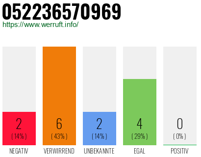 Rufnummer 052236570969 Telefonnummer 052236570969