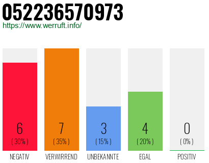 Rufnummer 052236570973 Telefonnummer 052236570973